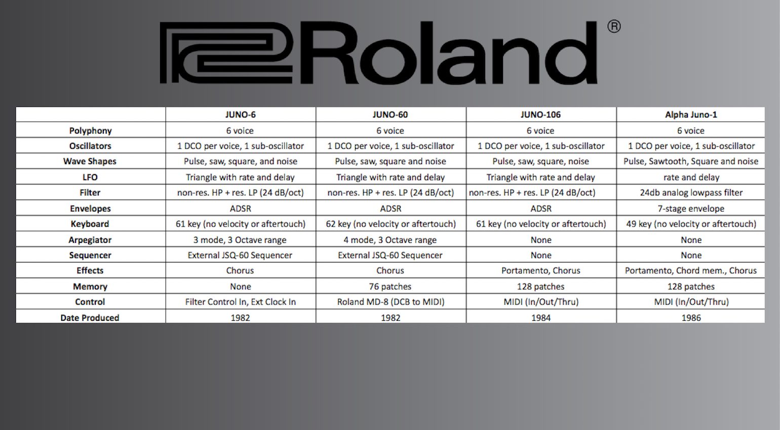 Roland Juno comparison chart.