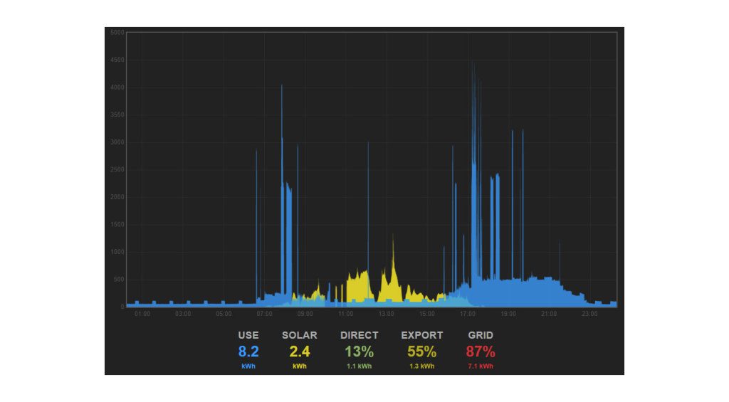 Power overview